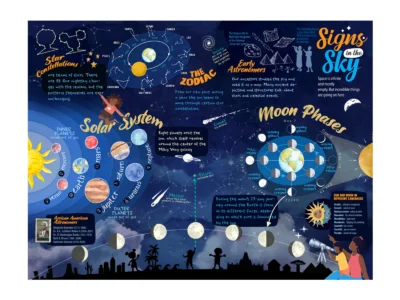 Signs in the Sky Astronomy Poster, 24x18 inches